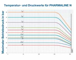 Temperatur- und Druckwerte PHARMALINE N